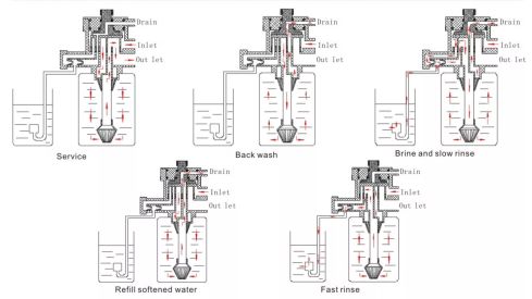 metered water softener valve