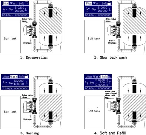 sơ đồ van điều khiển bộ lọc bể bơi